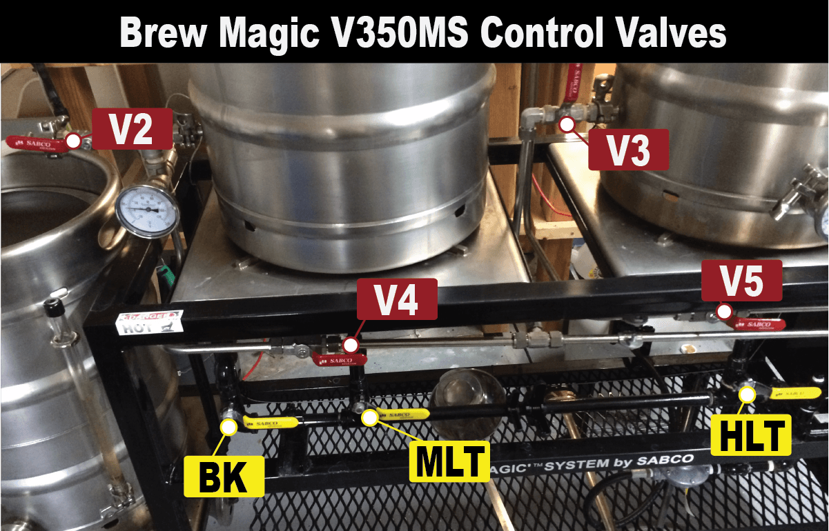 Red Valves control liquid. Yellow Valves control gas.